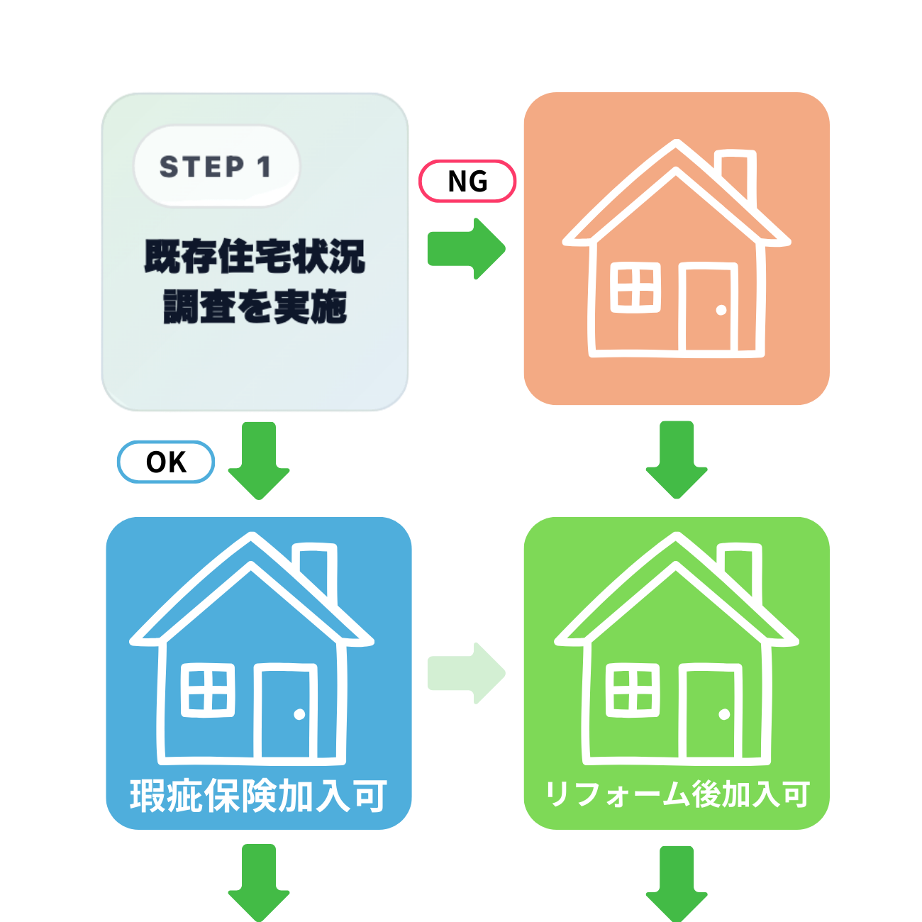 既存住宅状況調査から瑕疵保険加入までのフロー図